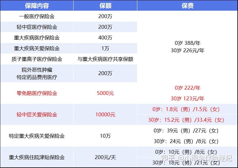 重庆200到500的小额医保提取(200到500的小额医保提取江西)