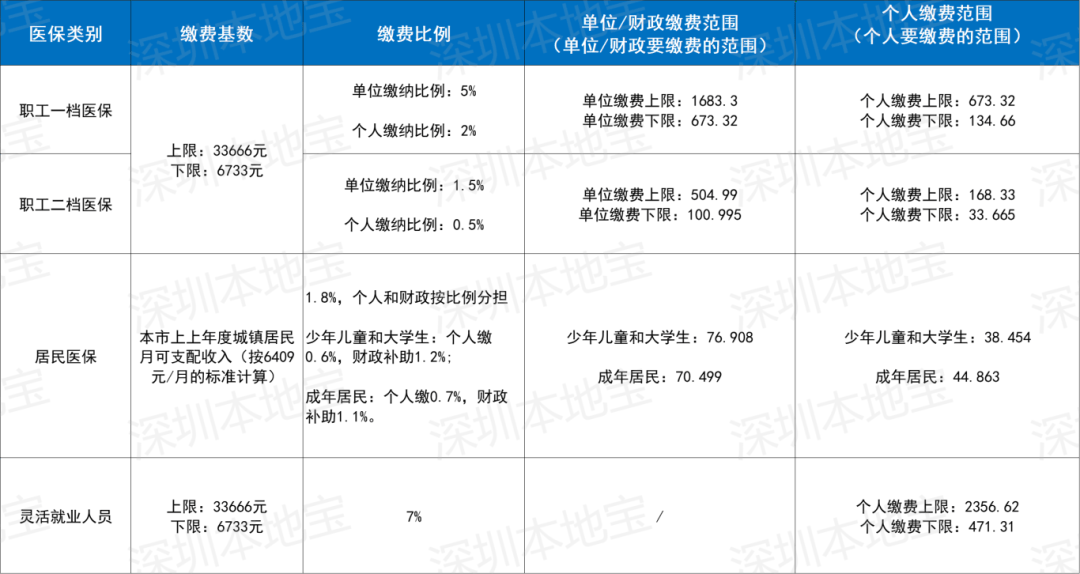 重庆深圳医保套现(深圳医保套现一般手续费多少套取)